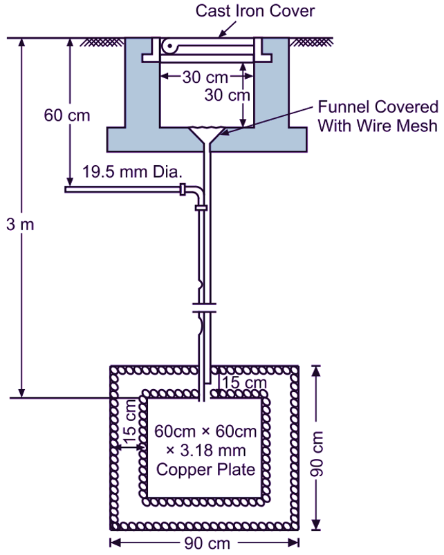 Plate Earthing System